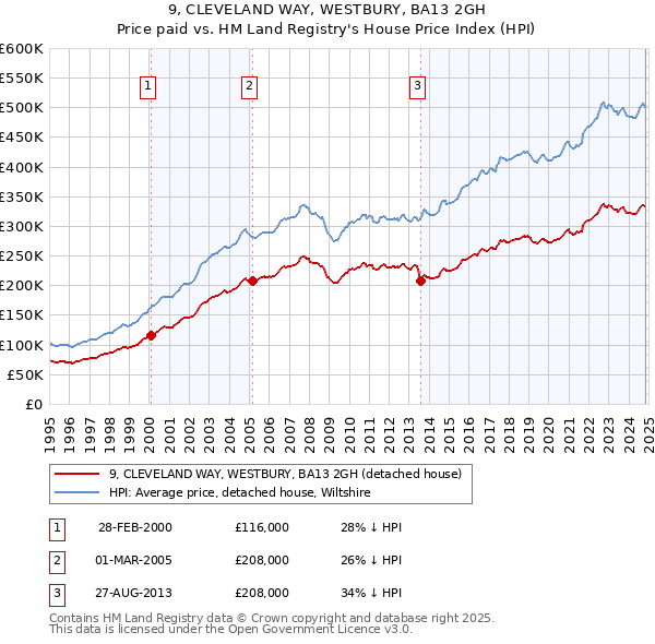 9, CLEVELAND WAY, WESTBURY, BA13 2GH: Price paid vs HM Land Registry's House Price Index