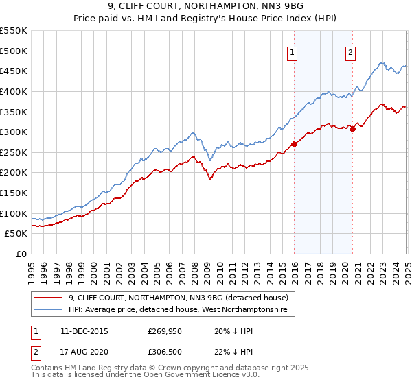 9, CLIFF COURT, NORTHAMPTON, NN3 9BG: Price paid vs HM Land Registry's House Price Index