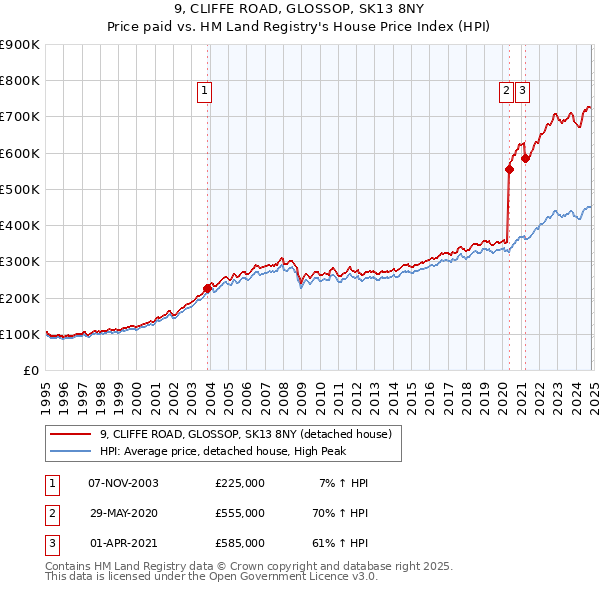 9, CLIFFE ROAD, GLOSSOP, SK13 8NY: Price paid vs HM Land Registry's House Price Index