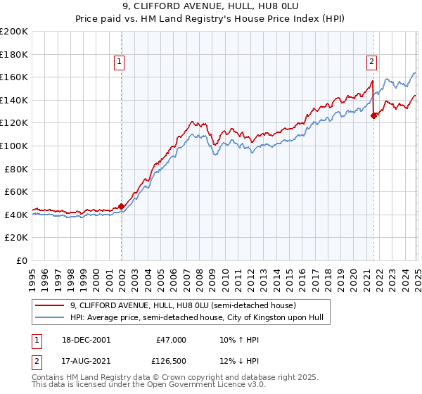 9, CLIFFORD AVENUE, HULL, HU8 0LU: Price paid vs HM Land Registry's House Price Index