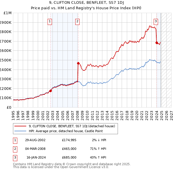 9, CLIFTON CLOSE, BENFLEET, SS7 1DJ: Price paid vs HM Land Registry's House Price Index