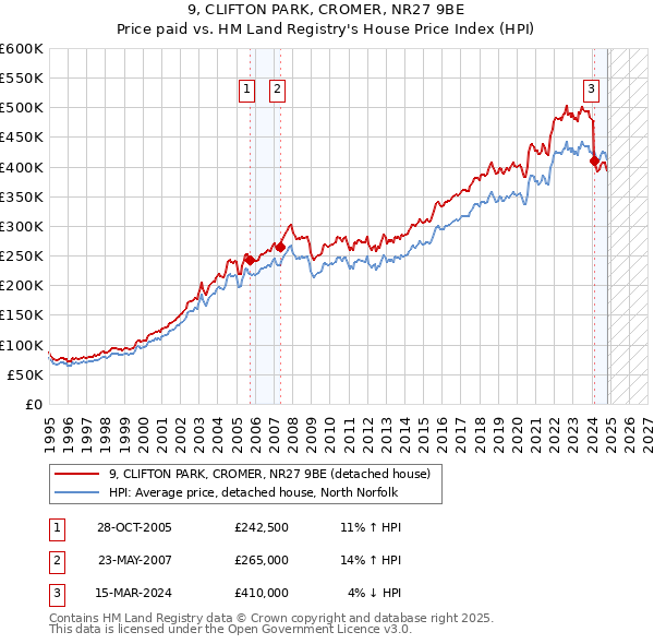 9, CLIFTON PARK, CROMER, NR27 9BE: Price paid vs HM Land Registry's House Price Index