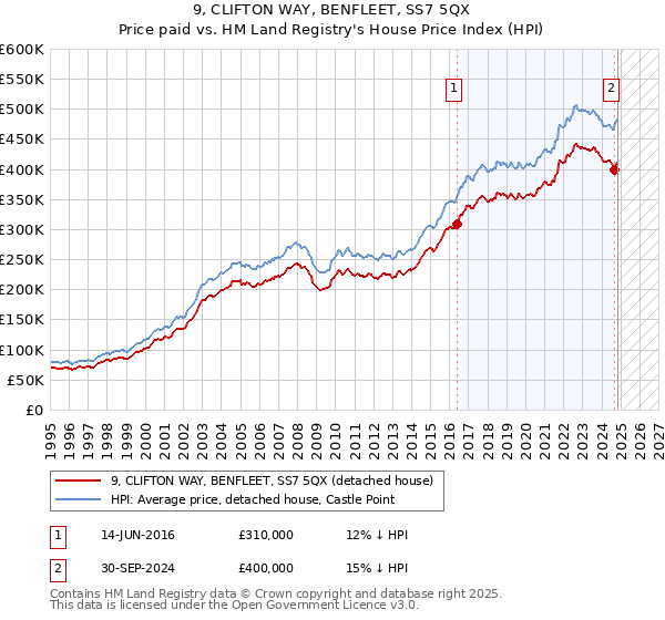 9, CLIFTON WAY, BENFLEET, SS7 5QX: Price paid vs HM Land Registry's House Price Index