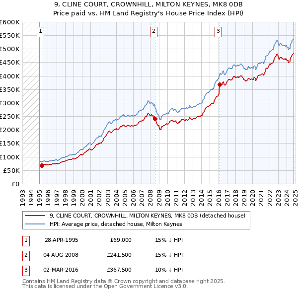 9, CLINE COURT, CROWNHILL, MILTON KEYNES, MK8 0DB: Price paid vs HM Land Registry's House Price Index