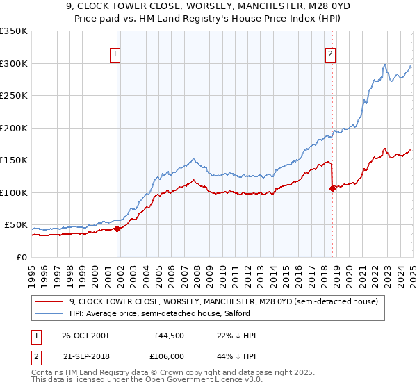 9, CLOCK TOWER CLOSE, WORSLEY, MANCHESTER, M28 0YD: Price paid vs HM Land Registry's House Price Index