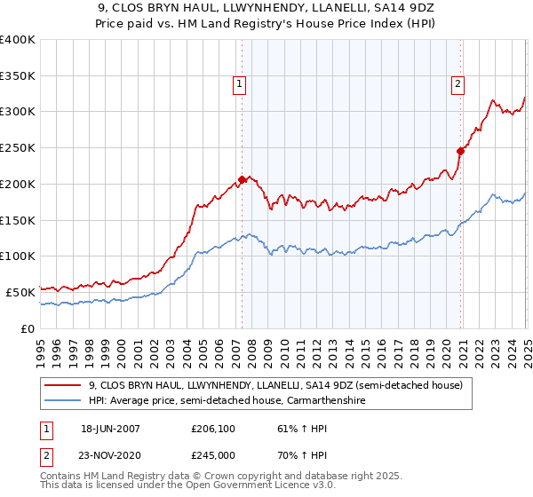 9, CLOS BRYN HAUL, LLWYNHENDY, LLANELLI, SA14 9DZ: Price paid vs HM Land Registry's House Price Index