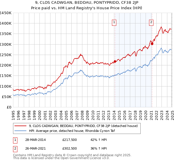 9, CLOS CADWGAN, BEDDAU, PONTYPRIDD, CF38 2JP: Price paid vs HM Land Registry's House Price Index