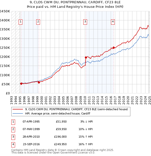 9, CLOS CWM DU, PONTPRENNAU, CARDIFF, CF23 8LE: Price paid vs HM Land Registry's House Price Index