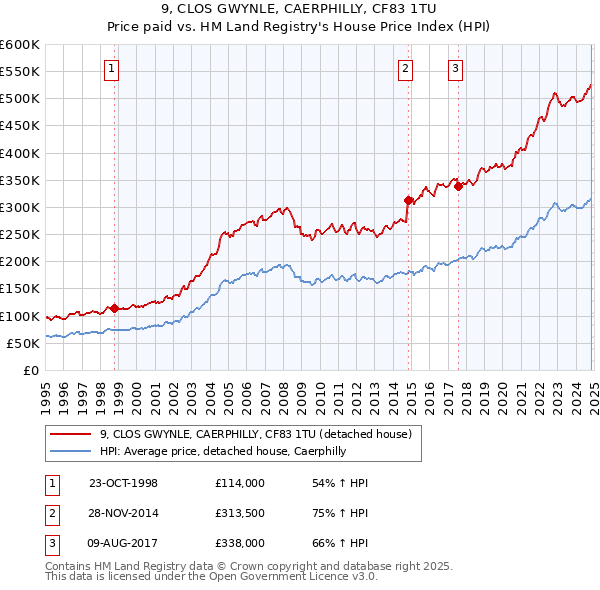 9, CLOS GWYNLE, CAERPHILLY, CF83 1TU: Price paid vs HM Land Registry's House Price Index