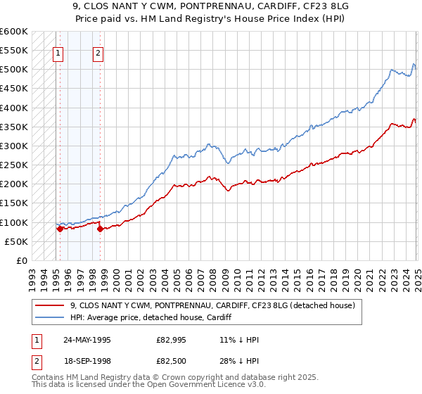 9, CLOS NANT Y CWM, PONTPRENNAU, CARDIFF, CF23 8LG: Price paid vs HM Land Registry's House Price Index