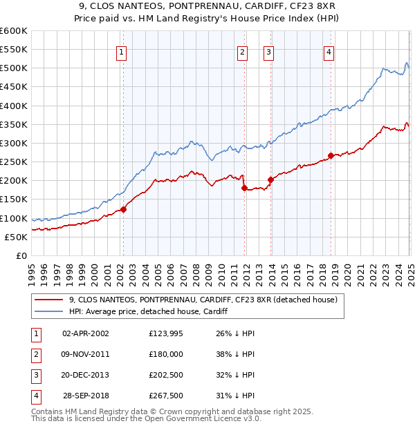 9, CLOS NANTEOS, PONTPRENNAU, CARDIFF, CF23 8XR: Price paid vs HM Land Registry's House Price Index