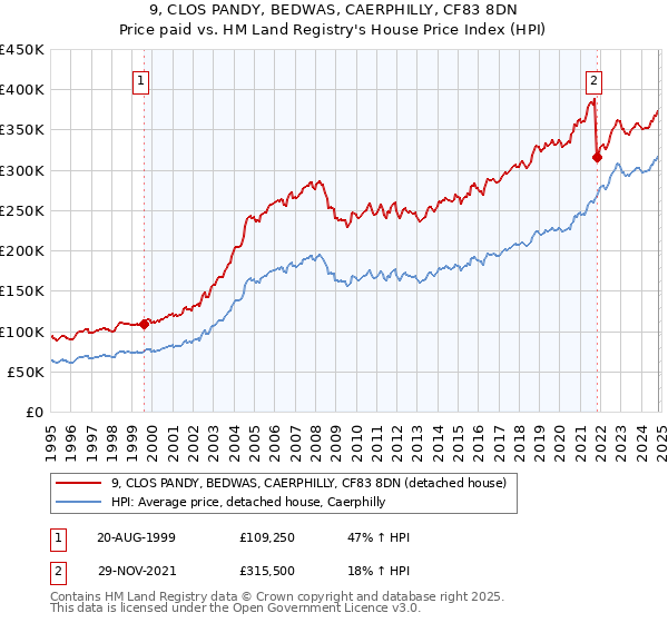 9, CLOS PANDY, BEDWAS, CAERPHILLY, CF83 8DN: Price paid vs HM Land Registry's House Price Index