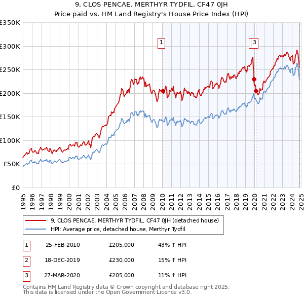 9, CLOS PENCAE, MERTHYR TYDFIL, CF47 0JH: Price paid vs HM Land Registry's House Price Index