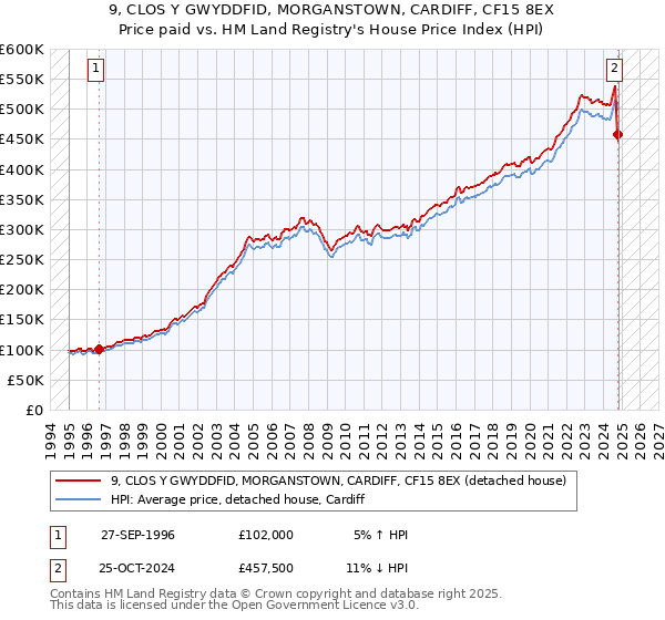 9, CLOS Y GWYDDFID, MORGANSTOWN, CARDIFF, CF15 8EX: Price paid vs HM Land Registry's House Price Index