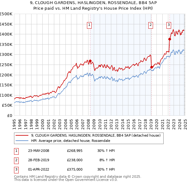 9, CLOUGH GARDENS, HASLINGDEN, ROSSENDALE, BB4 5AP: Price paid vs HM Land Registry's House Price Index