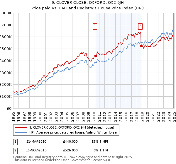 9, CLOVER CLOSE, OXFORD, OX2 9JH: Price paid vs HM Land Registry's House Price Index