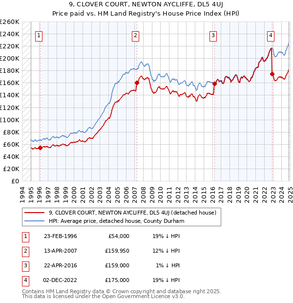 9, CLOVER COURT, NEWTON AYCLIFFE, DL5 4UJ: Price paid vs HM Land Registry's House Price Index