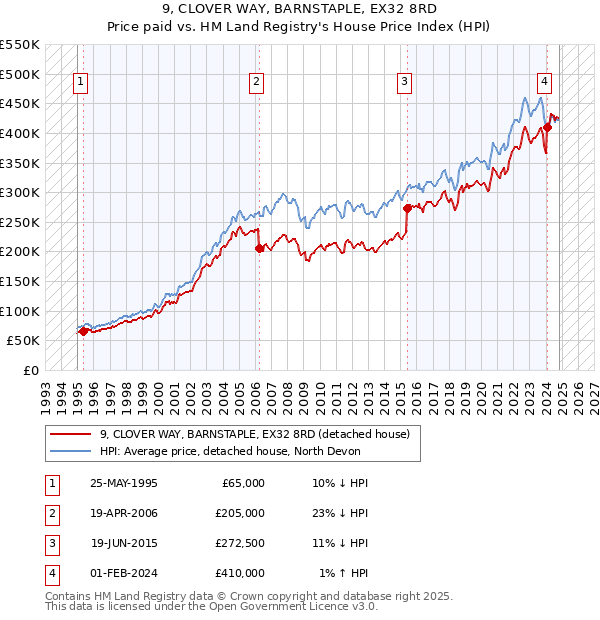 9, CLOVER WAY, BARNSTAPLE, EX32 8RD: Price paid vs HM Land Registry's House Price Index