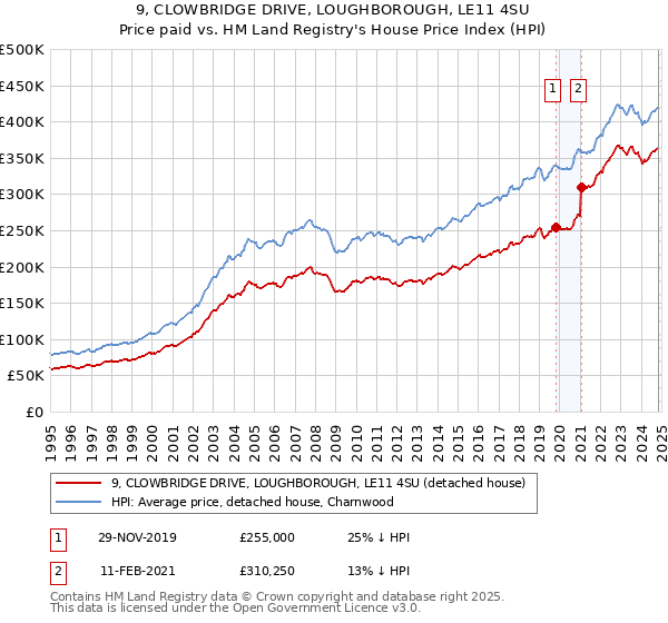 9, CLOWBRIDGE DRIVE, LOUGHBOROUGH, LE11 4SU: Price paid vs HM Land Registry's House Price Index