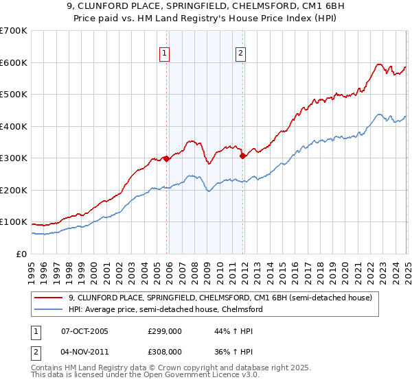 9, CLUNFORD PLACE, SPRINGFIELD, CHELMSFORD, CM1 6BH: Price paid vs HM Land Registry's House Price Index