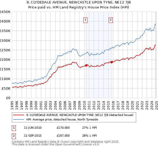 9, CLYDEDALE AVENUE, NEWCASTLE UPON TYNE, NE12 7JB: Price paid vs HM Land Registry's House Price Index