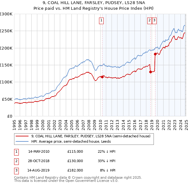 9, COAL HILL LANE, FARSLEY, PUDSEY, LS28 5NA: Price paid vs HM Land Registry's House Price Index