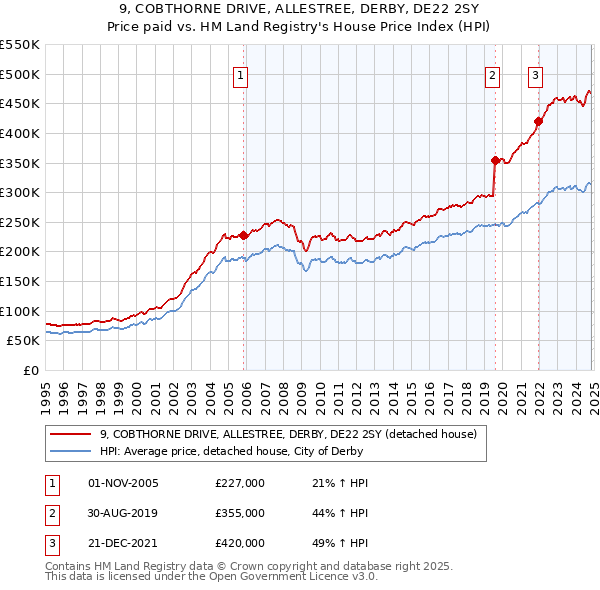 9, COBTHORNE DRIVE, ALLESTREE, DERBY, DE22 2SY: Price paid vs HM Land Registry's House Price Index