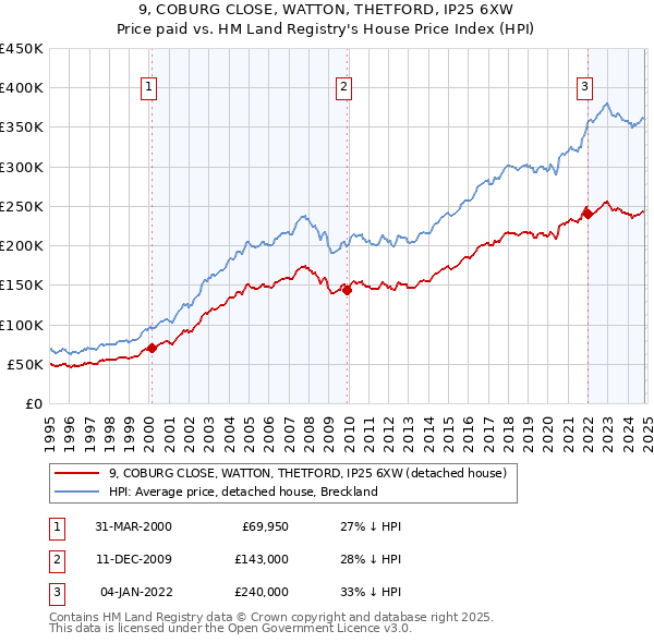 9, COBURG CLOSE, WATTON, THETFORD, IP25 6XW: Price paid vs HM Land Registry's House Price Index