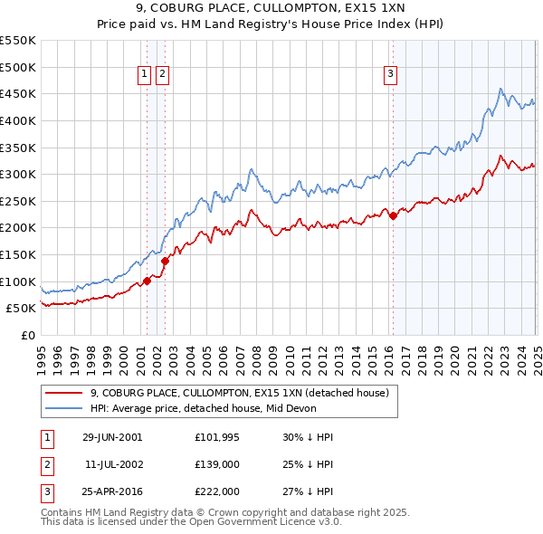 9, COBURG PLACE, CULLOMPTON, EX15 1XN: Price paid vs HM Land Registry's House Price Index