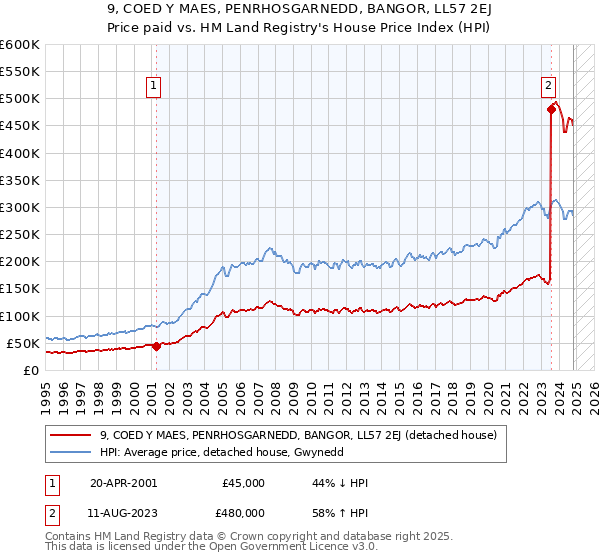 9, COED Y MAES, PENRHOSGARNEDD, BANGOR, LL57 2EJ: Price paid vs HM Land Registry's House Price Index