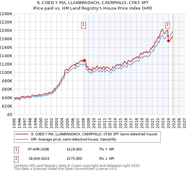 9, COED Y PIA, LLANBRADACH, CAERPHILLY, CF83 3PT: Price paid vs HM Land Registry's House Price Index