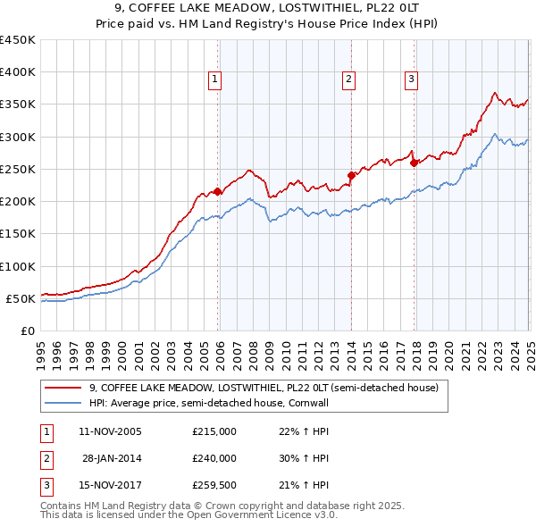 9, COFFEE LAKE MEADOW, LOSTWITHIEL, PL22 0LT: Price paid vs HM Land Registry's House Price Index