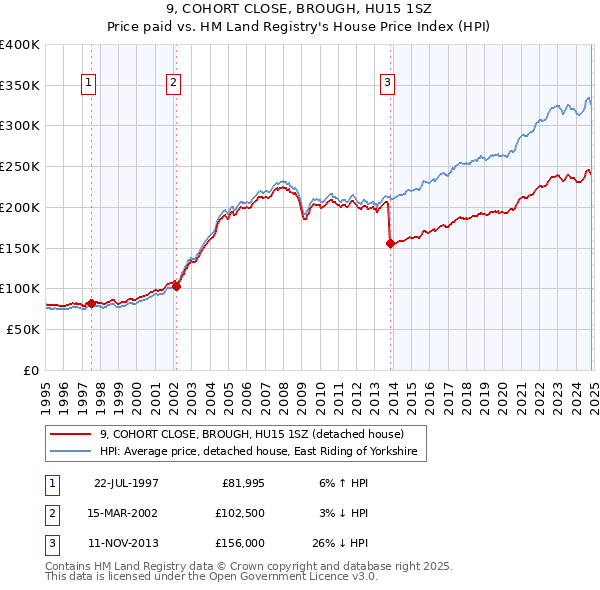 9, COHORT CLOSE, BROUGH, HU15 1SZ: Price paid vs HM Land Registry's House Price Index