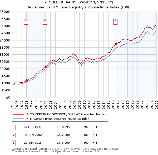 9, COLBERT PARK, SWINDON, SN25 4YJ: Price paid vs HM Land Registry's House Price Index