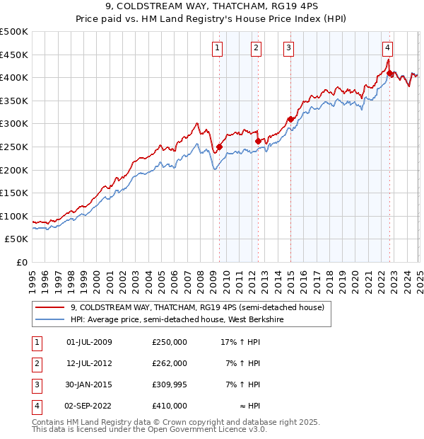 9, COLDSTREAM WAY, THATCHAM, RG19 4PS: Price paid vs HM Land Registry's House Price Index