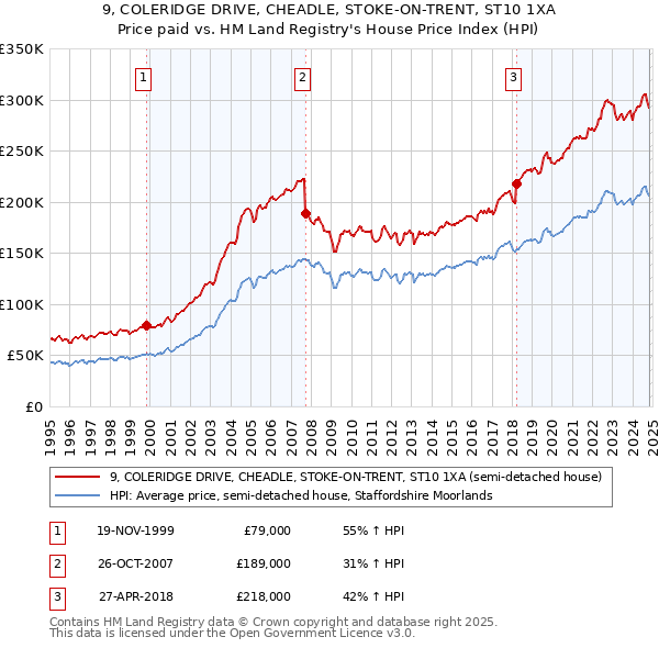 9, COLERIDGE DRIVE, CHEADLE, STOKE-ON-TRENT, ST10 1XA: Price paid vs HM Land Registry's House Price Index