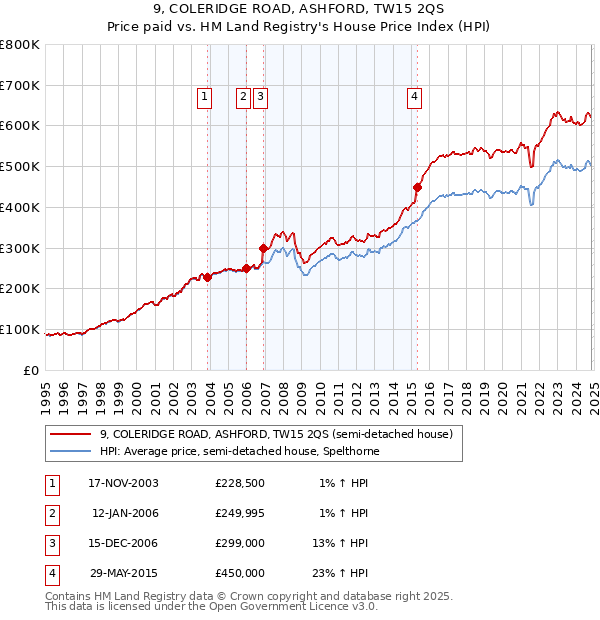 9, COLERIDGE ROAD, ASHFORD, TW15 2QS: Price paid vs HM Land Registry's House Price Index