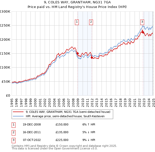 9, COLES WAY, GRANTHAM, NG31 7GA: Price paid vs HM Land Registry's House Price Index