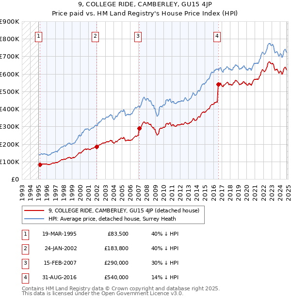 9, COLLEGE RIDE, CAMBERLEY, GU15 4JP: Price paid vs HM Land Registry's House Price Index