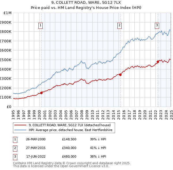 9, COLLETT ROAD, WARE, SG12 7LX: Price paid vs HM Land Registry's House Price Index