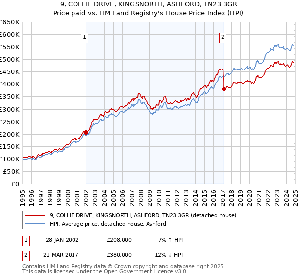 9, COLLIE DRIVE, KINGSNORTH, ASHFORD, TN23 3GR: Price paid vs HM Land Registry's House Price Index