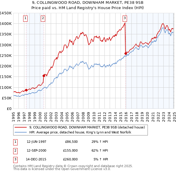 9, COLLINGWOOD ROAD, DOWNHAM MARKET, PE38 9SB: Price paid vs HM Land Registry's House Price Index