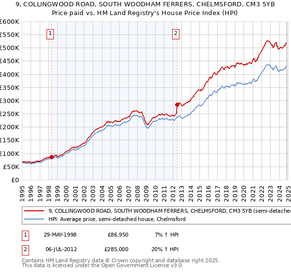 9, COLLINGWOOD ROAD, SOUTH WOODHAM FERRERS, CHELMSFORD, CM3 5YB: Price paid vs HM Land Registry's House Price Index