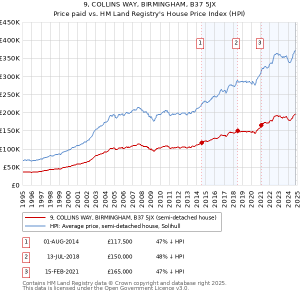 9, COLLINS WAY, BIRMINGHAM, B37 5JX: Price paid vs HM Land Registry's House Price Index