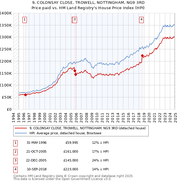 9, COLONSAY CLOSE, TROWELL, NOTTINGHAM, NG9 3RD: Price paid vs HM Land Registry's House Price Index