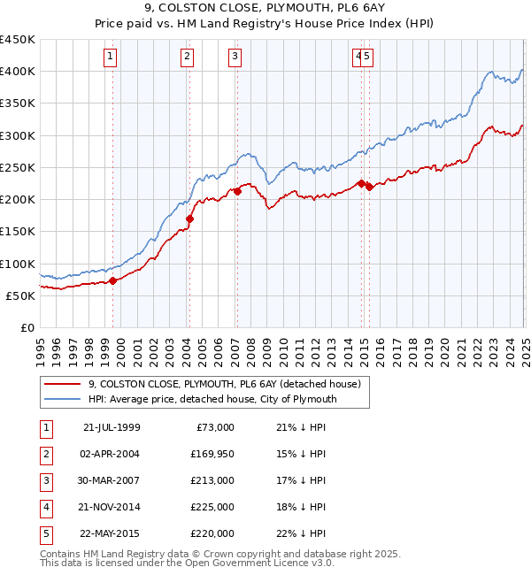 9, COLSTON CLOSE, PLYMOUTH, PL6 6AY: Price paid vs HM Land Registry's House Price Index