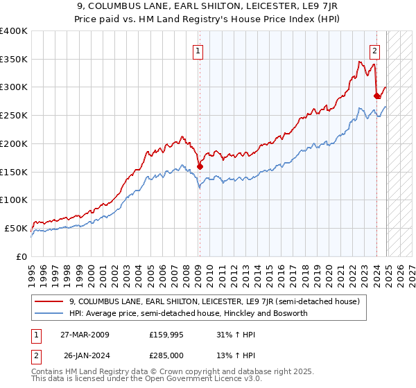 9, COLUMBUS LANE, EARL SHILTON, LEICESTER, LE9 7JR: Price paid vs HM Land Registry's House Price Index