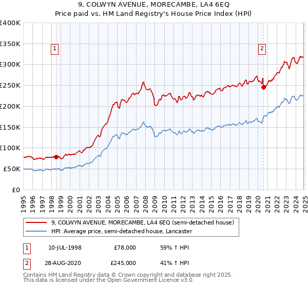 9, COLWYN AVENUE, MORECAMBE, LA4 6EQ: Price paid vs HM Land Registry's House Price Index