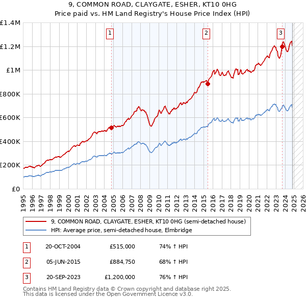 9, COMMON ROAD, CLAYGATE, ESHER, KT10 0HG: Price paid vs HM Land Registry's House Price Index