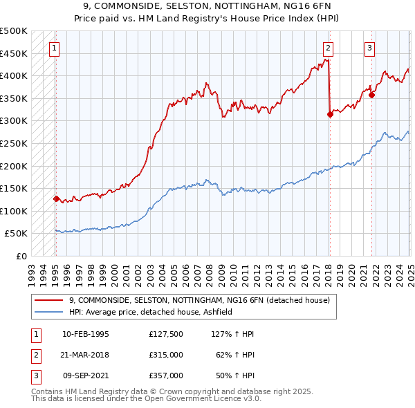 9, COMMONSIDE, SELSTON, NOTTINGHAM, NG16 6FN: Price paid vs HM Land Registry's House Price Index